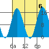 Drift River Term tide chart for Sunday, August 6, 2023