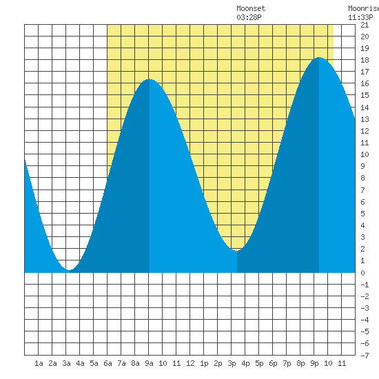 Drift River Term tide chart for Monday, August 7, 2023