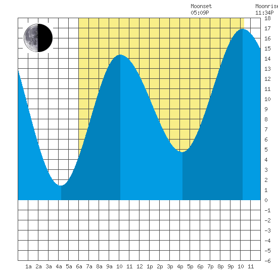 Drift River Term tide chart for Tuesday, August 8, 2023