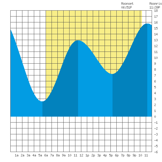 Drift River Term tide chart for Wednesday, August 9, 2023