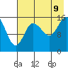 Drift River Term tide chart for Wednesday, August 9, 2023