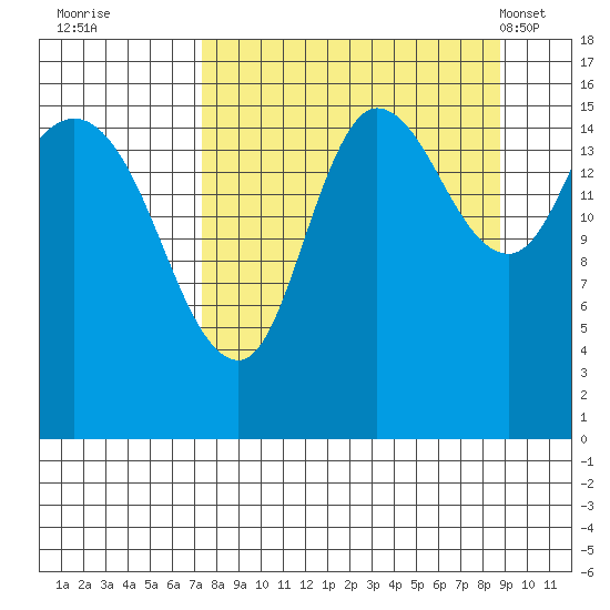 Drift River Term tide chart for Sunday, September 10, 2023
