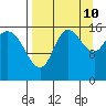 Drift River Term tide chart for Sunday, September 10, 2023