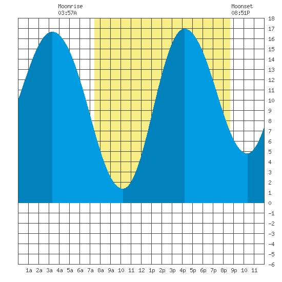 Drift River Term tide chart for Tuesday, September 12, 2023