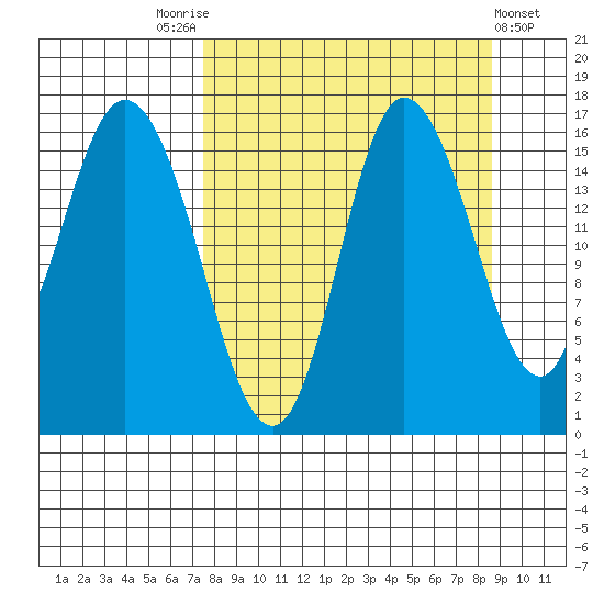 Drift River Term tide chart for Wednesday, September 13, 2023