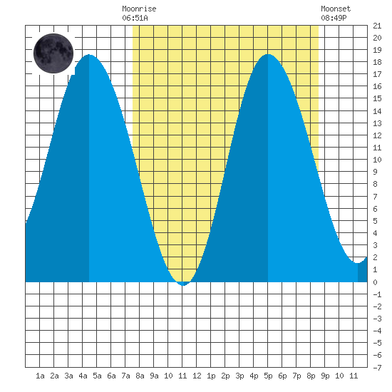 Drift River Term tide chart for Thursday, September 14, 2023