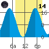 Drift River Term tide chart for Thursday, September 14, 2023