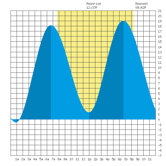 Drift River Term tide chart for Monday, September 18, 2023