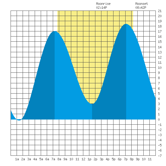 Drift River Term tide chart for Tuesday, September 19, 2023