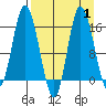 Drift River Term tide chart for Friday, September 1, 2023
