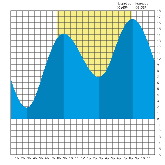 Drift River Term tide chart for Thursday, September 21, 2023