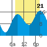 Drift River Term tide chart for Thursday, September 21, 2023