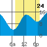 Drift River Term tide chart for Sunday, September 24, 2023