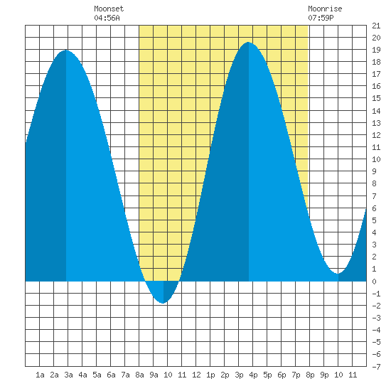 Drift River Term tide chart for Wednesday, September 27, 2023