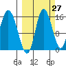 Drift River Term tide chart for Wednesday, September 27, 2023