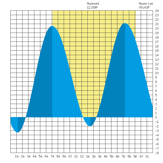 Drift River Term tide chart for Sunday, September 3, 2023