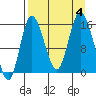 Drift River Term tide chart for Monday, September 4, 2023