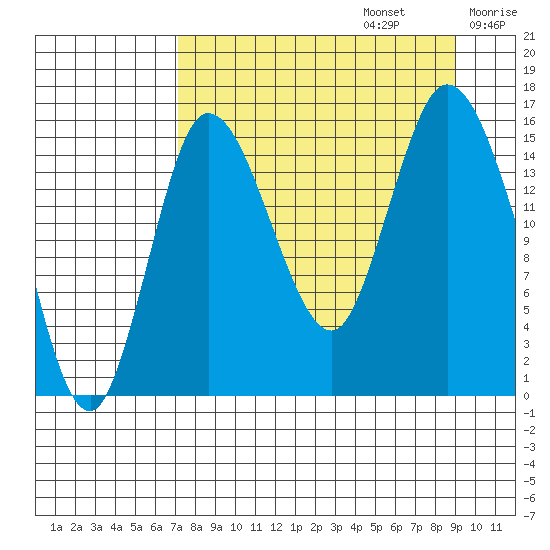 Drift River Term tide chart for Tuesday, September 5, 2023
