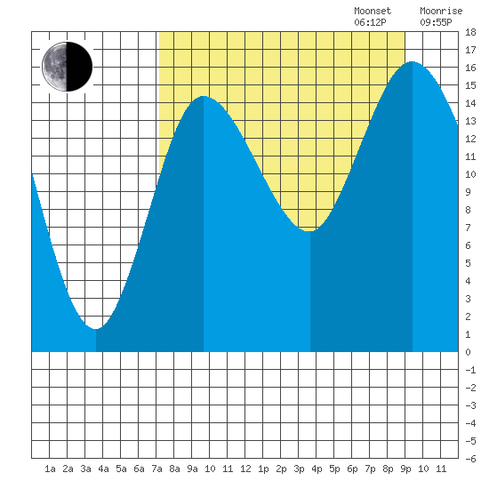 Drift River Term tide chart for Wednesday, September 6, 2023