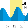 Drift River Term tide chart for Tuesday, October 10, 2023
