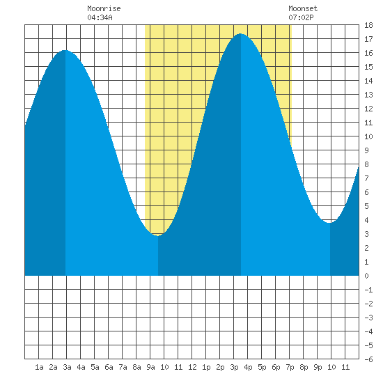 Drift River Term tide chart for Wednesday, October 11, 2023