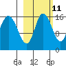 Drift River Term tide chart for Wednesday, October 11, 2023