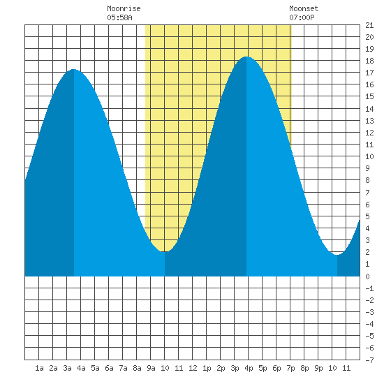 Drift River Term tide chart for Thursday, October 12, 2023