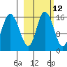 Drift River Term tide chart for Thursday, October 12, 2023