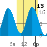 Drift River Term tide chart for Friday, October 13, 2023