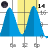 Drift River Term tide chart for Saturday, October 14, 2023
