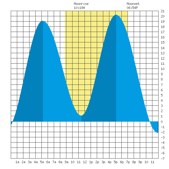 Drift River Term tide chart for Sunday, October 15, 2023