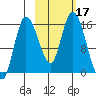 Drift River Term tide chart for Tuesday, October 17, 2023