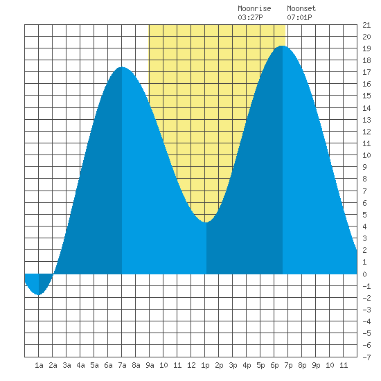 Drift River Term tide chart for Wednesday, October 18, 2023