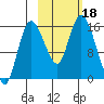 Drift River Term tide chart for Wednesday, October 18, 2023