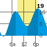 Drift River Term tide chart for Thursday, October 19, 2023