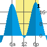 Drift River Term tide chart for Sunday, October 1, 2023