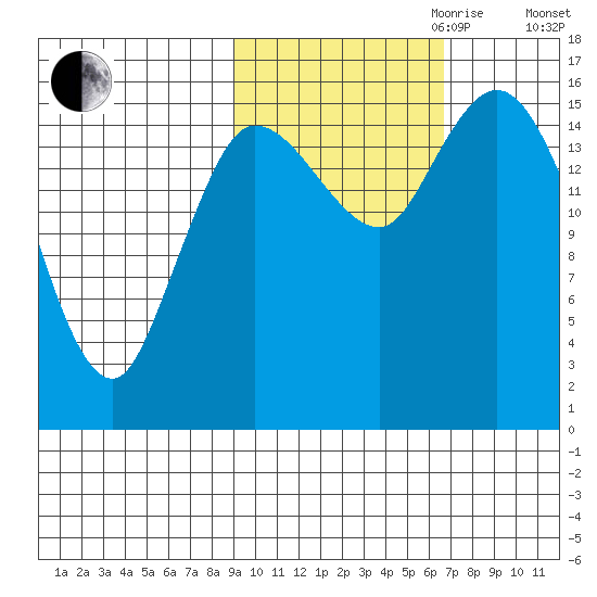 Drift River Term tide chart for Saturday, October 21, 2023