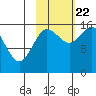 Drift River Term tide chart for Sunday, October 22, 2023
