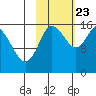 Drift River Term tide chart for Monday, October 23, 2023