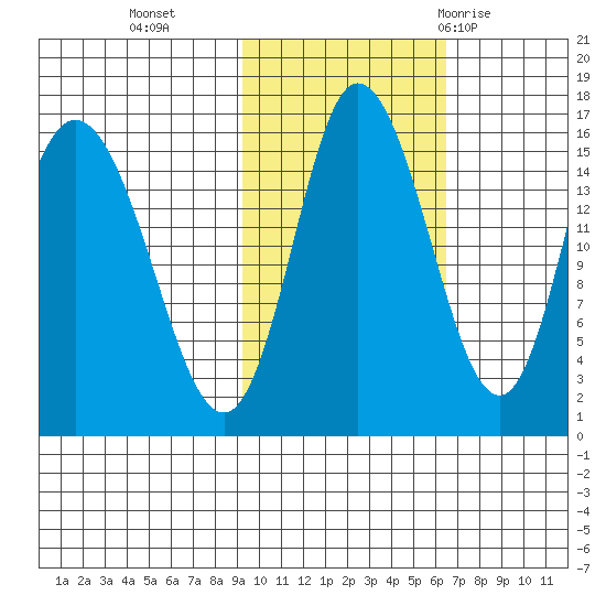 Drift River Term tide chart for Wednesday, October 25, 2023