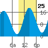 Drift River Term tide chart for Wednesday, October 25, 2023