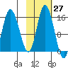 Drift River Term tide chart for Friday, October 27, 2023