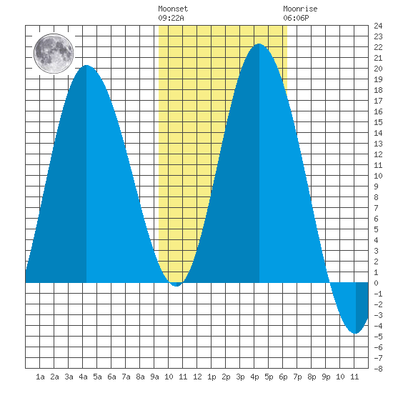 Drift River Term tide chart for Saturday, October 28, 2023