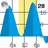 Drift River Term tide chart for Saturday, October 28, 2023