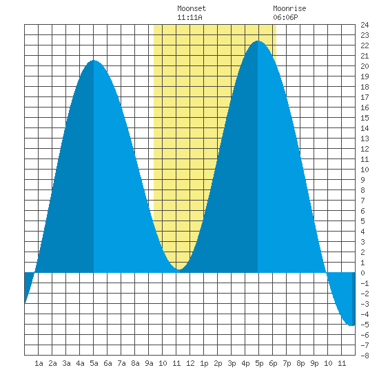 Drift River Term tide chart for Sunday, October 29, 2023