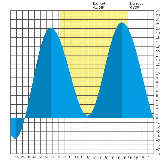 Drift River Term tide chart for Monday, October 2, 2023