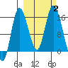 Drift River Term tide chart for Monday, October 2, 2023