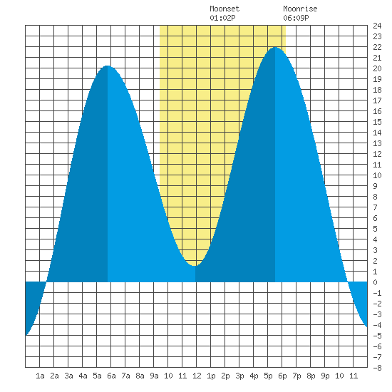 Drift River Term tide chart for Monday, October 30, 2023