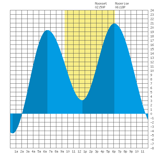 Drift River Term tide chart for Tuesday, October 31, 2023