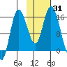 Drift River Term tide chart for Tuesday, October 31, 2023